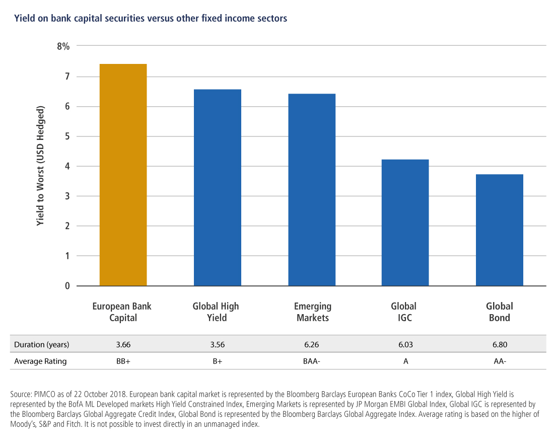 Yield on bank capital securities versus other fixed income sectors