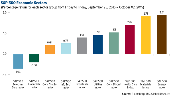 S&P 500 Economic Sectors
