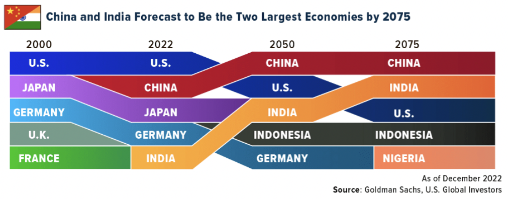 china india forecast largest economies