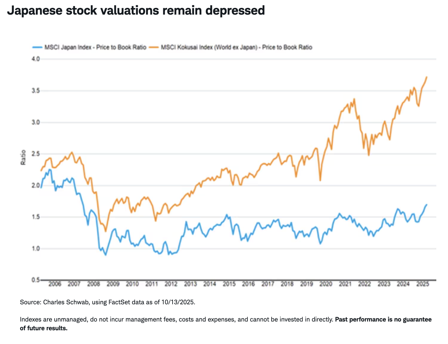 Japanese stock valuations remain depressed