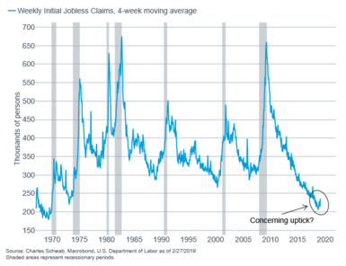 Weekly initial jobless claims - 4-week MAV