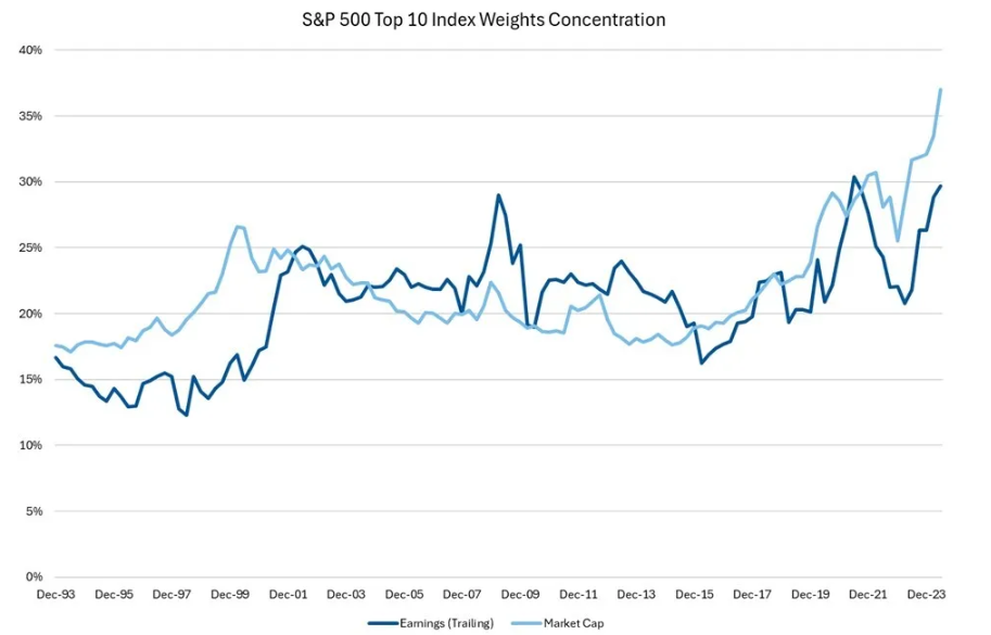 SP 500 Top 10 Index Weights Concentration