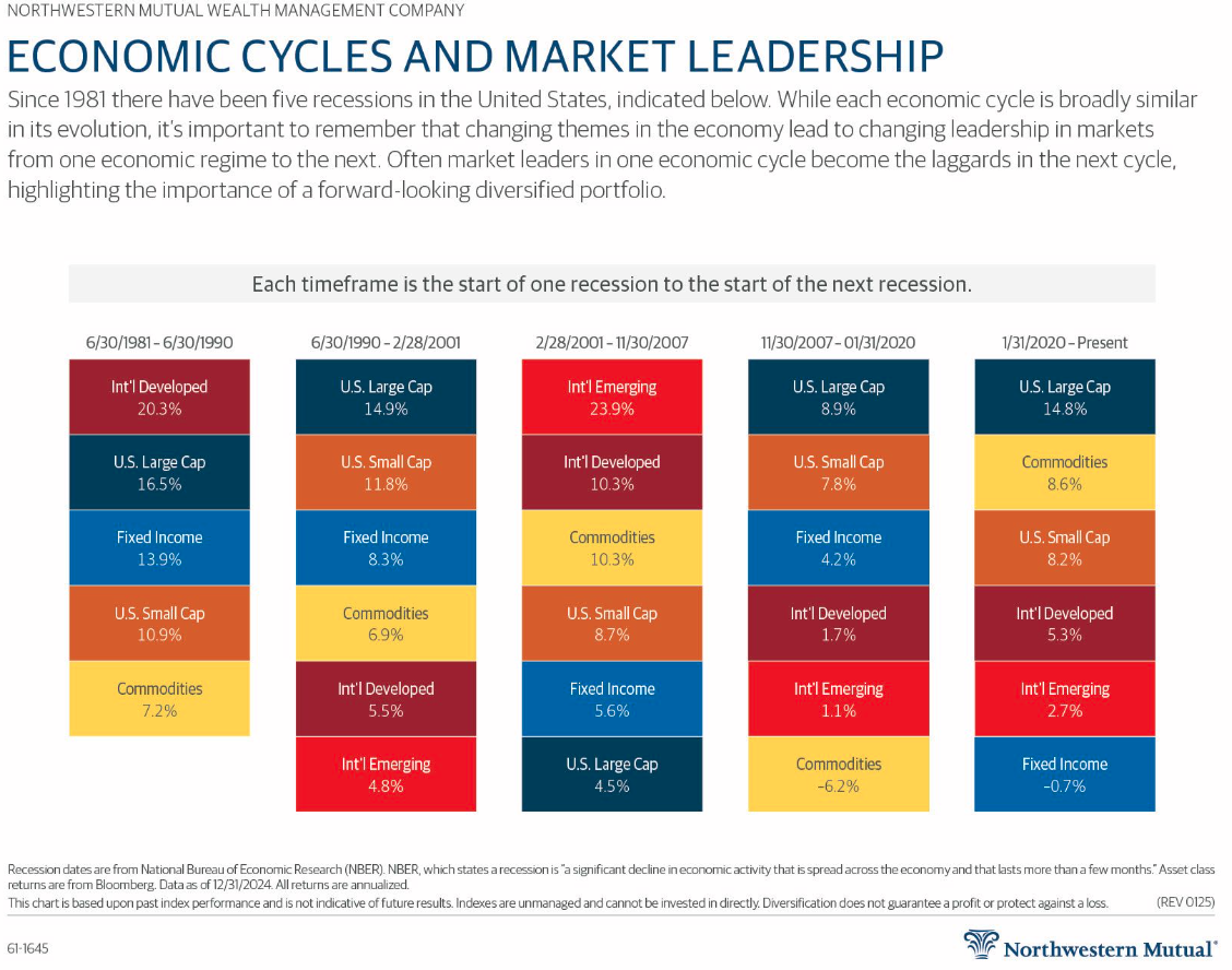 Econimic Cycles table