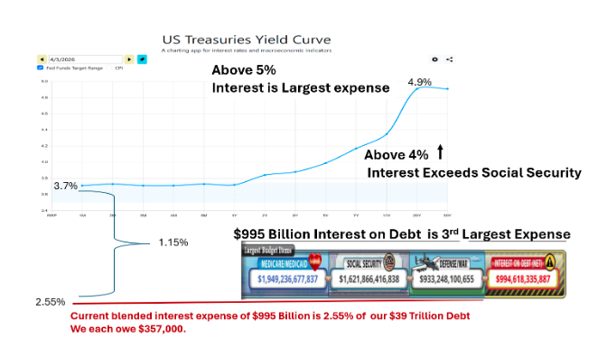 US treas yield curv