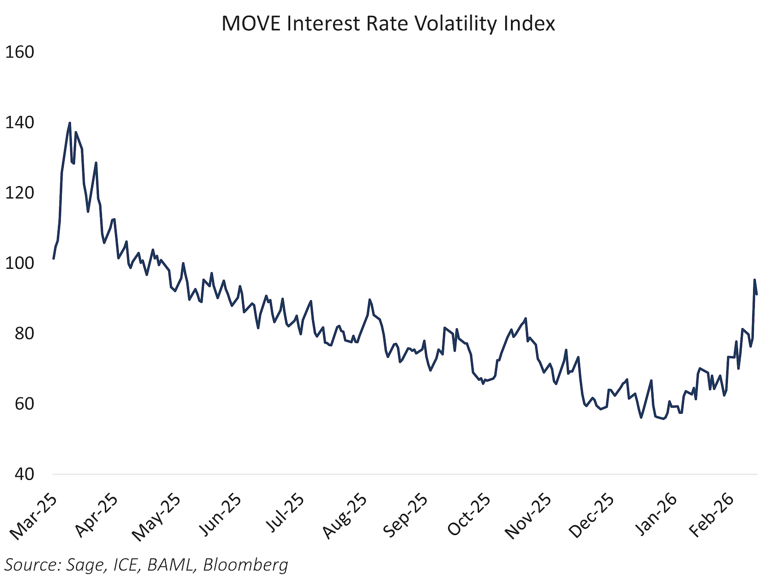 Move interest rate