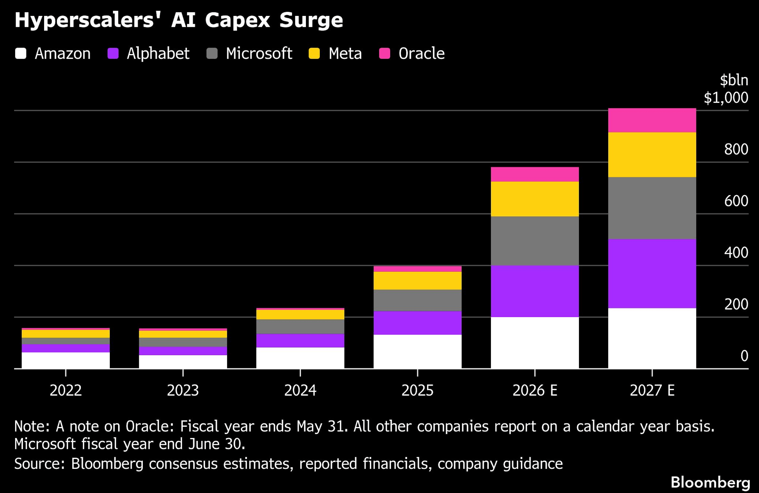 hyperscalers ai capex
