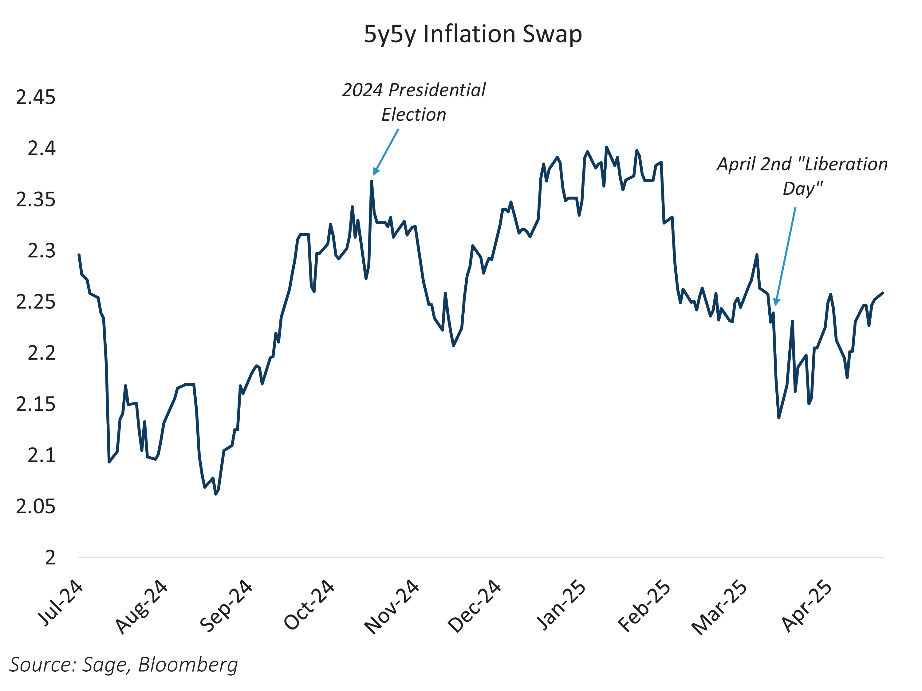 5y5y Inflation Swap