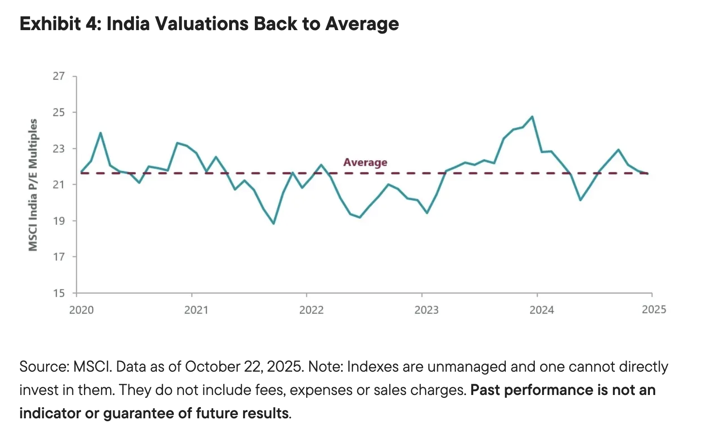 Exhibit 4: India Valuations Back to Average