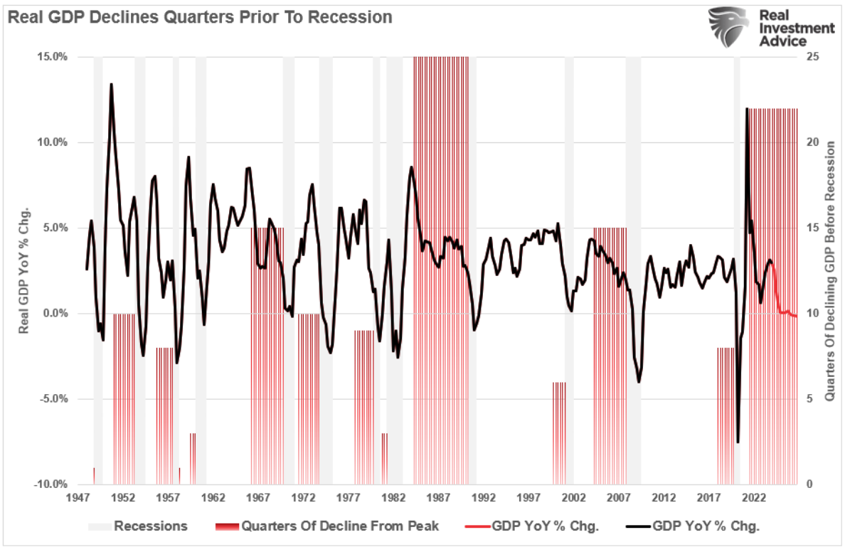 real gdp declines