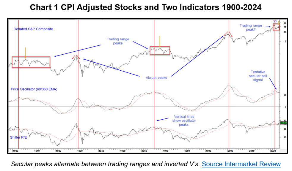CPI adjusted stock