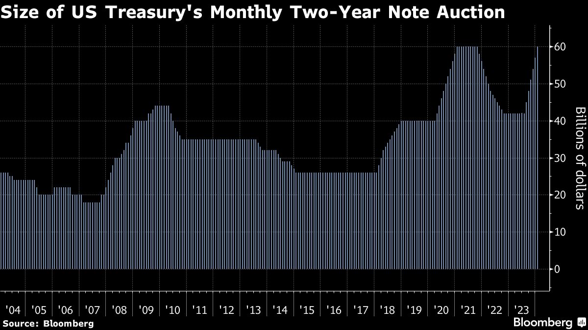 Size of US Treasury's Monthly Two-Year Note Auction