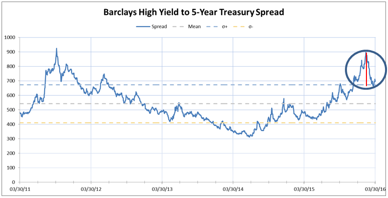 Exhibit 2_High yield spreads have round tripped since year end_final