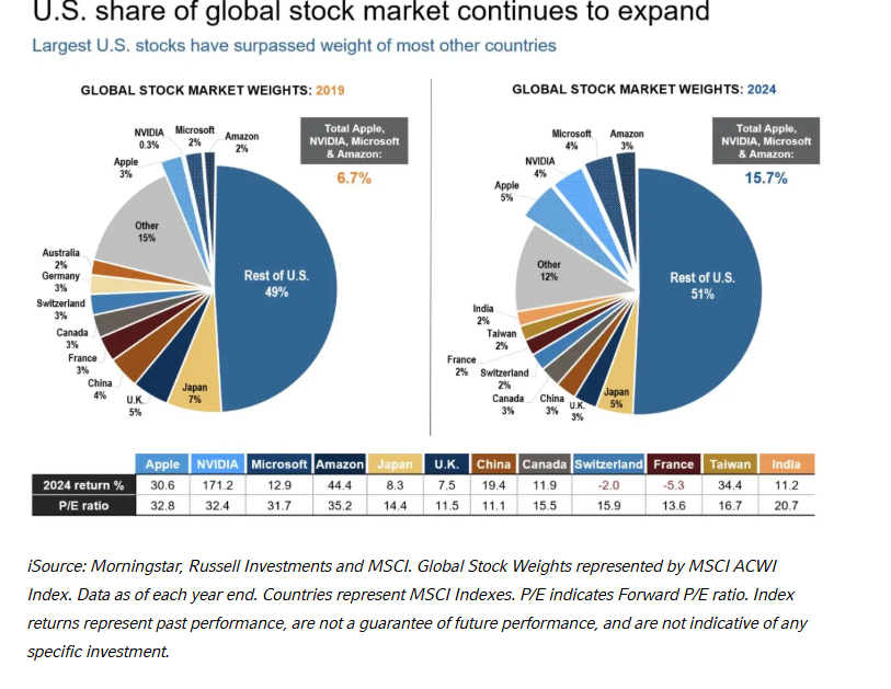 Largest US stocks have surpassed weight of most other countries