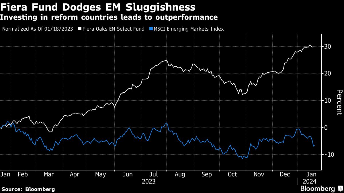 Fiera Fund Dodges EM Sluggishness