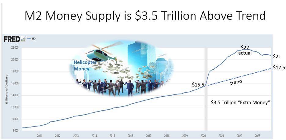 M2 Money supply