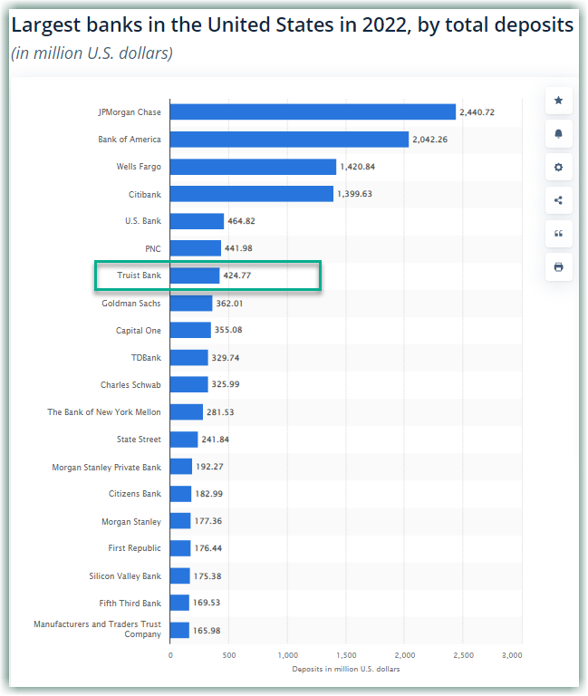 Largest Banks in the US in 2022