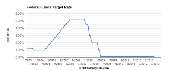 Historical Graph of the Federal Funds Rate