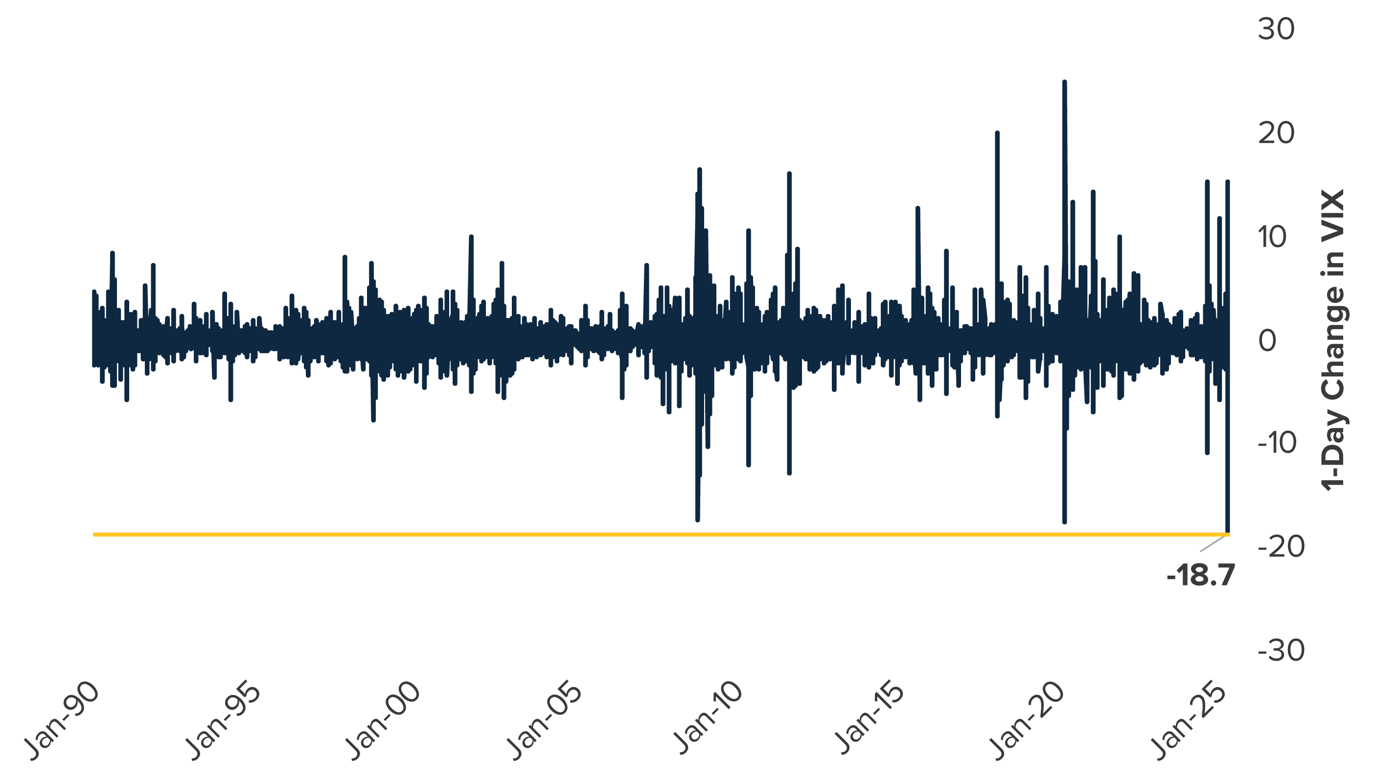 History of One-Day Changes in the CBOE Volatility Index (VIX)