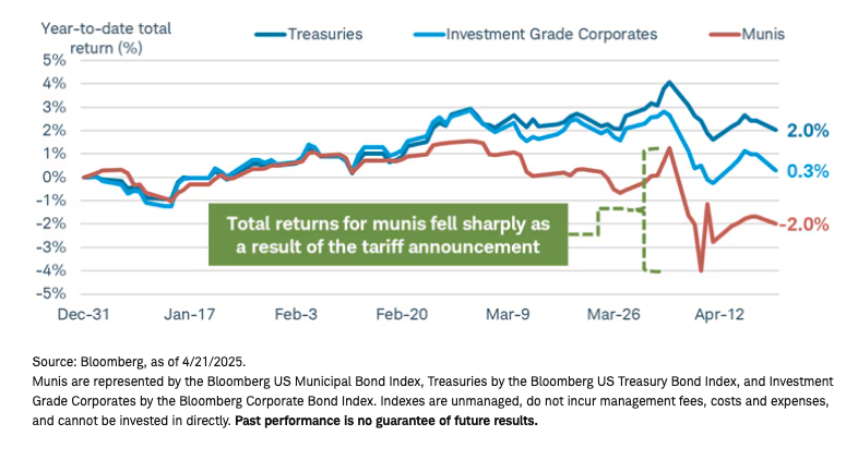 Returns for munis graph