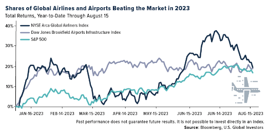 shares airlines airports beating market