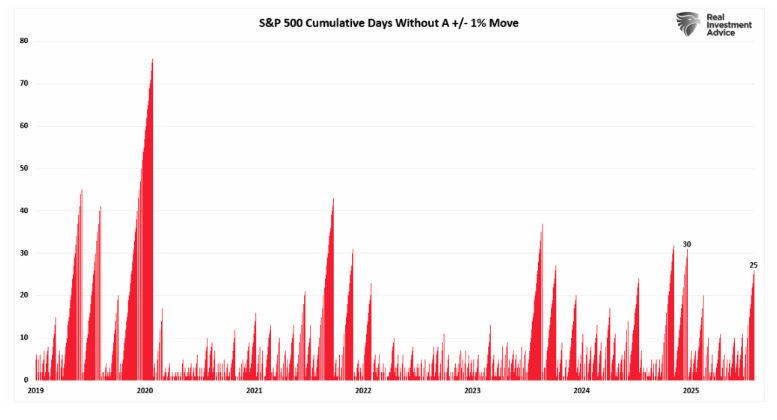 S&P 500 Cumulative