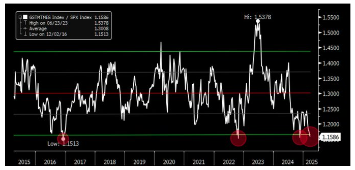 SPX index