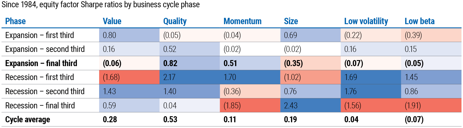 Quality stocks offer attractive risk-adjusted return potential late in the business cycle