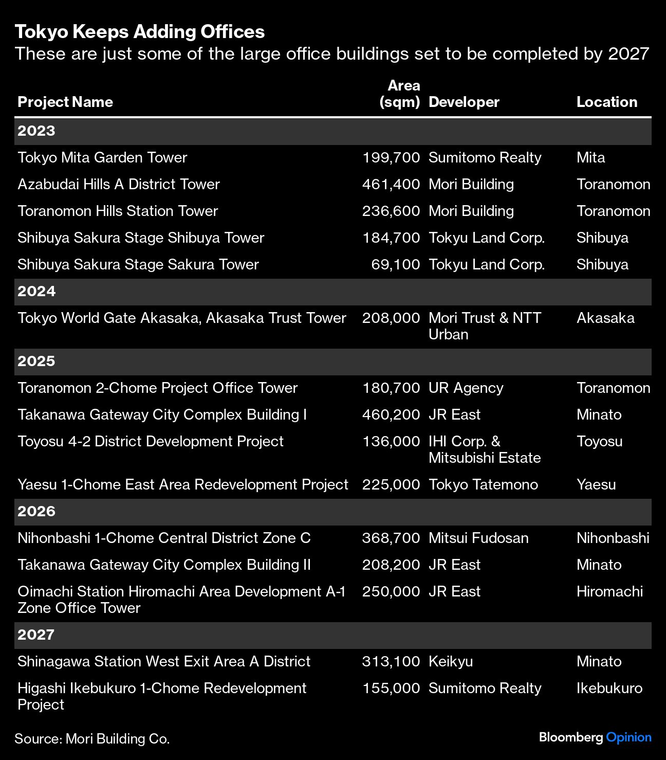 Tokyo Keeps Adding Offices