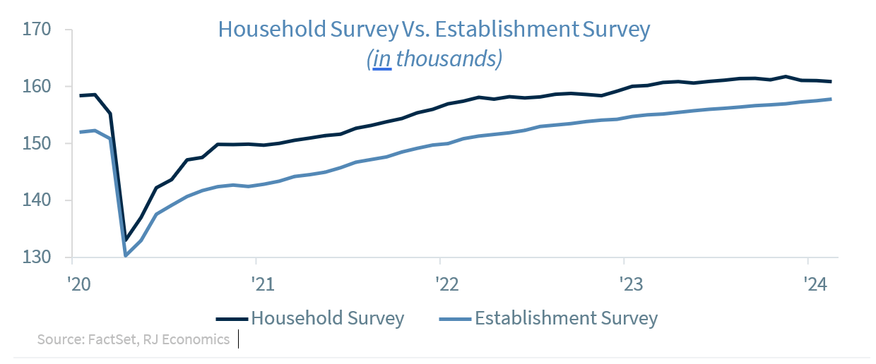 Household Survey VS Establishment Survey
