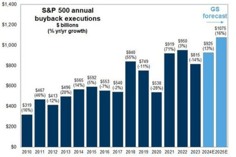 S&P 500 annual