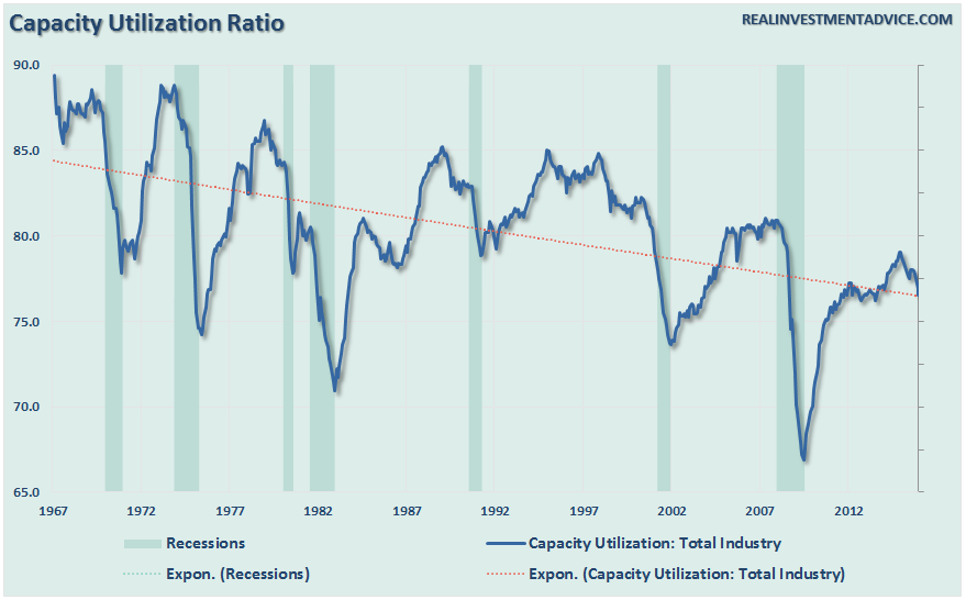 Capacity-Utilization-Ratio-051616