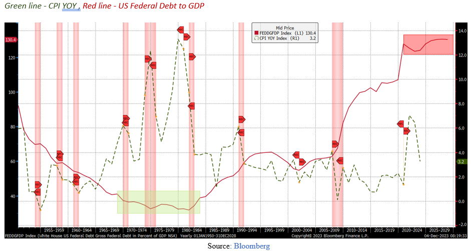 Green line - CPI YOY , Red line - US Federal Debt to GDP