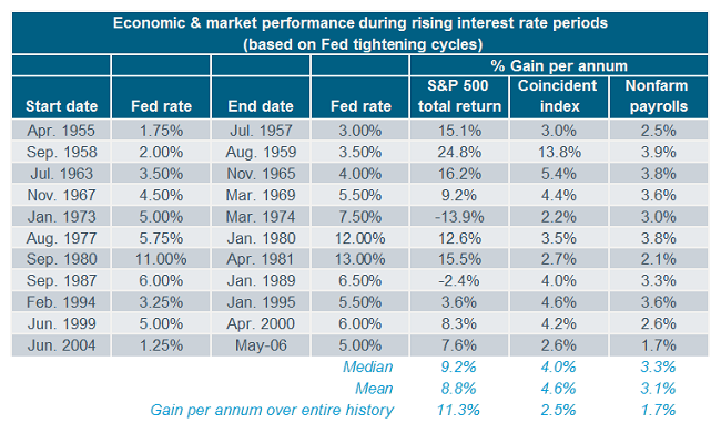 Economic and market performance during rising interest rate periods