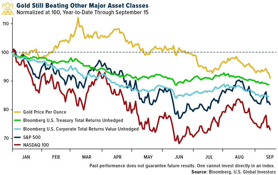Gold Still Beating Other Major Asset Classes
