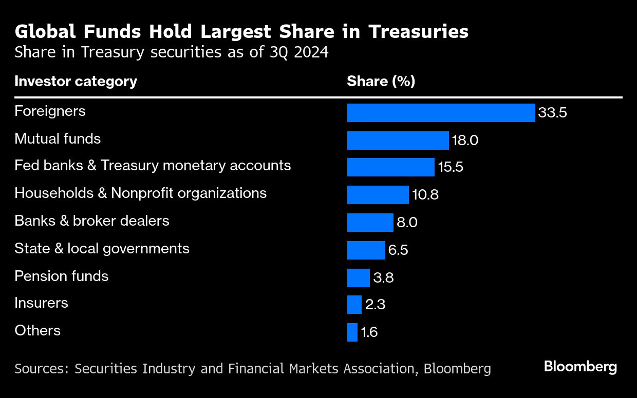 global funds