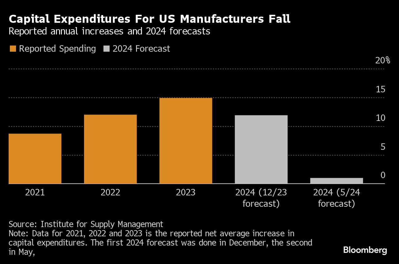 capital expenditures