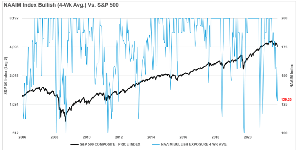 Investor Sentiment, Investor Sentiment Is So Bearish – It’s Bullish