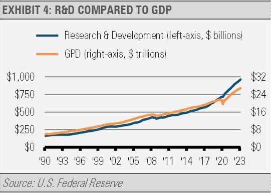 R and D Compared to GDP