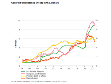 Central bank balance sheets in U.S. dollars