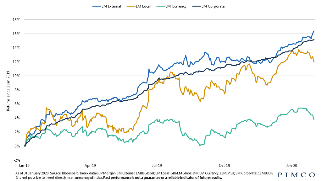 Emerging market bond markets