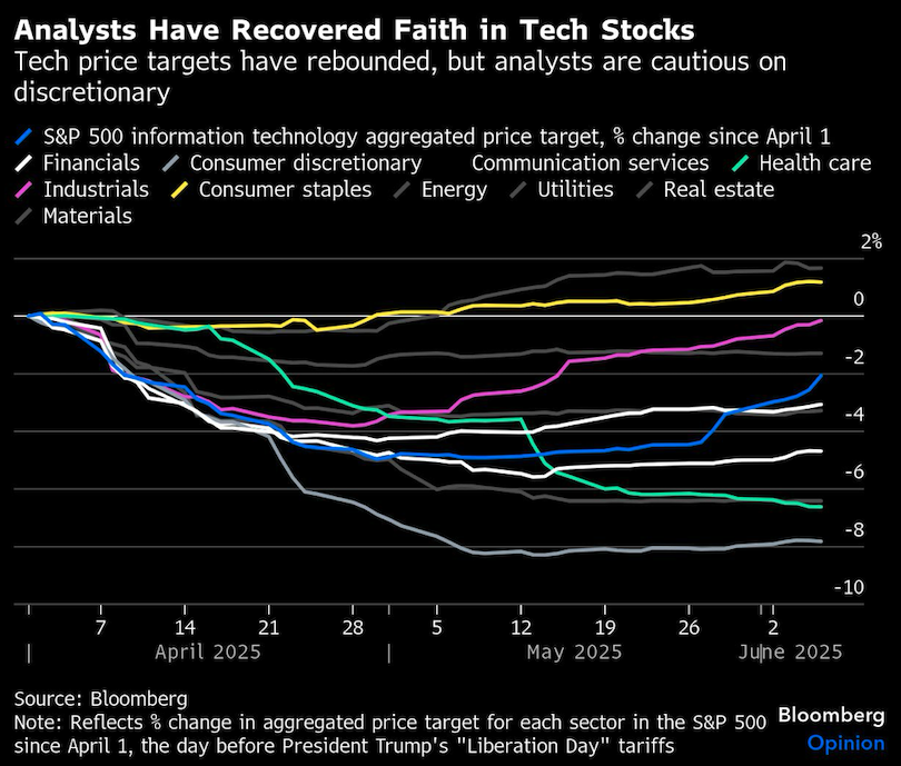 analysts have recovered