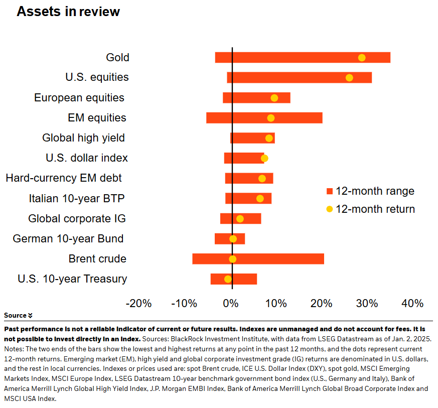 Assets in Review