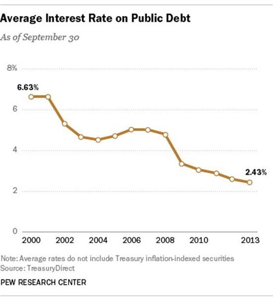 Average Interest Rate on Public Debt