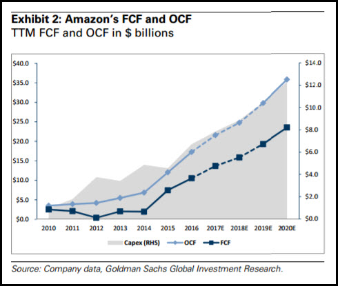 Amazon&rsquo;s FCF and OCF