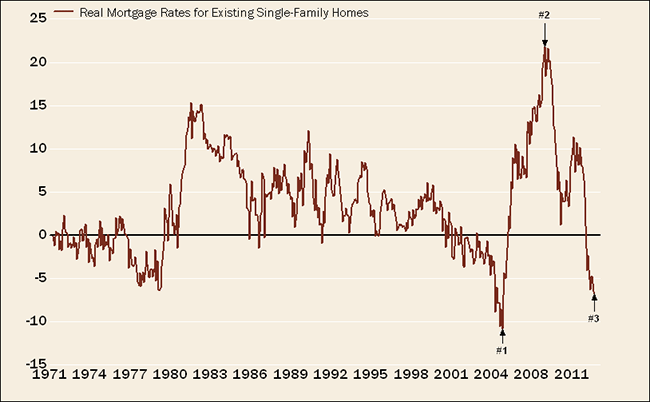 Real Mortgage Rates Have Plunged