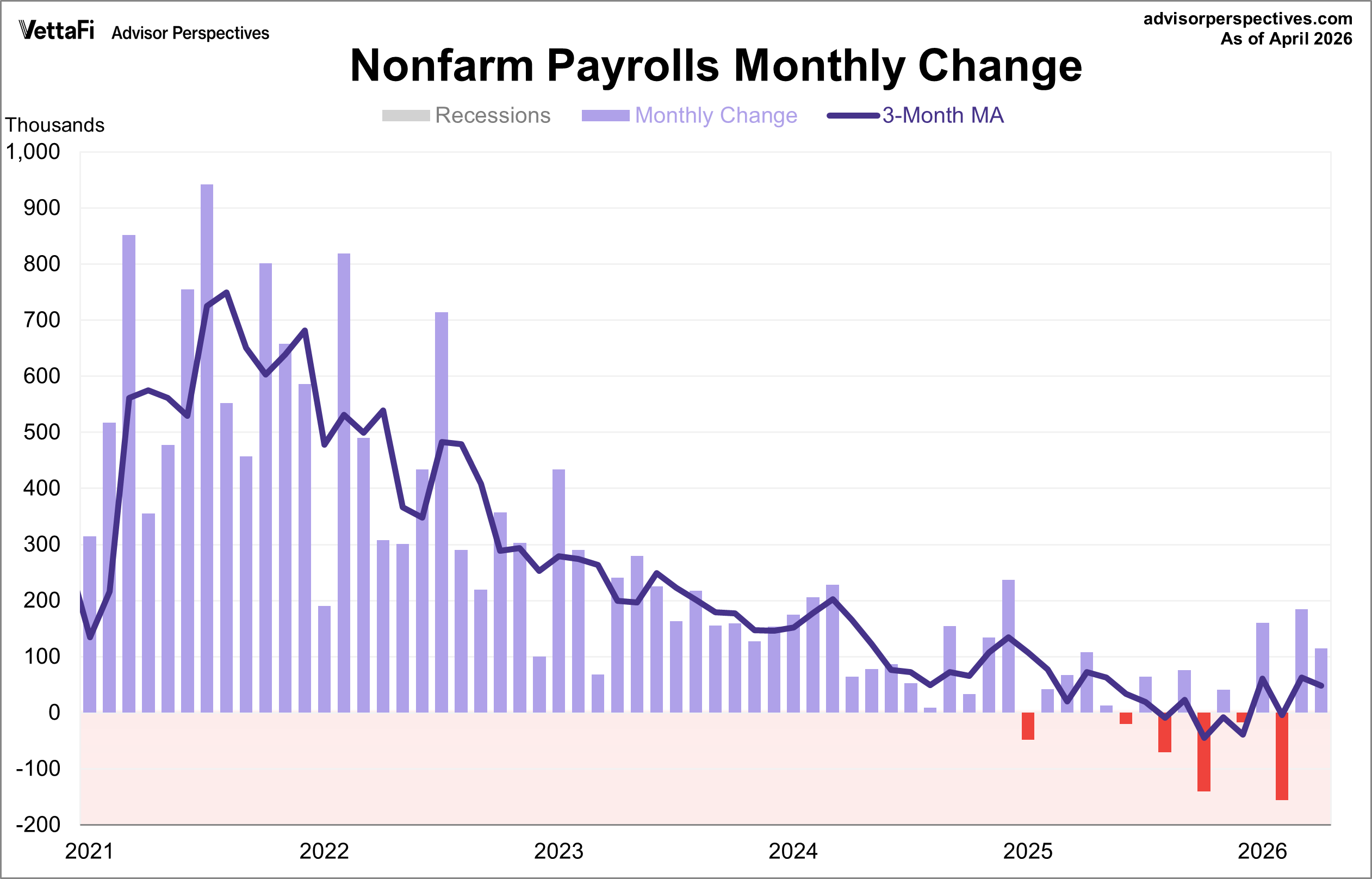 PAYEMS monthly change