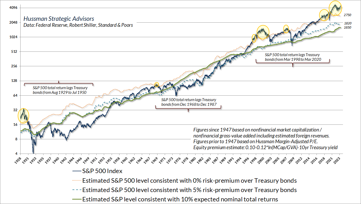 Same Valuation information in the form of S&P 500 levels