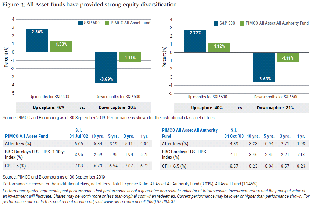 Figure 3: All Asset funds have provided strong equity diversification