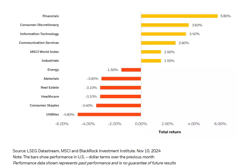 Global sector performance &ndash; 1 month (as of Nov 10, 2024)