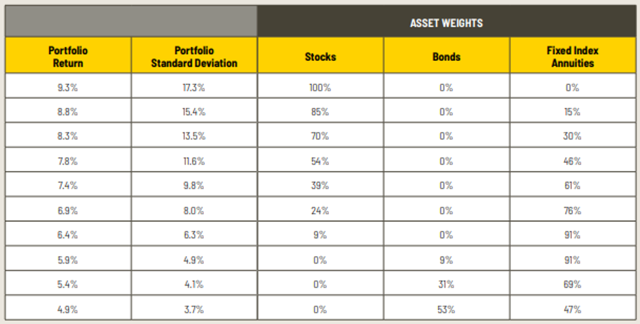 asset weights